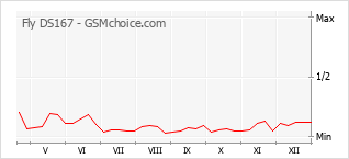 Gráfico de los cambios de popularidad Fly DS167