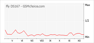 Grafico di modifiche della popolarità del telefono cellulare Fly DS167