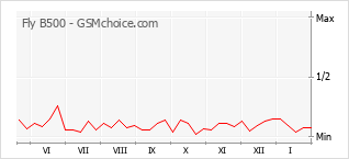 Popularity chart of Fly B500