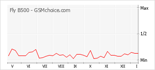 Le graphique de popularité de Fly B500