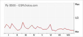 Grafico di modifiche della popolarità del telefono cellulare Fly B500