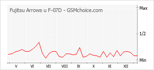 Diagramm der Poplularitätveränderungen von Fujitsu Arrows u F-07D