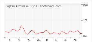 Gráfico de los cambios de popularidad Fujitsu Arrows u F-07D