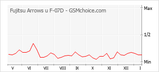 Le graphique de popularité de Fujitsu Arrows u F-07D