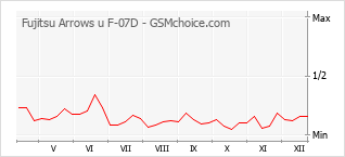 Traçar mudanças de populariedade do telemóvel Fujitsu Arrows u F-07D