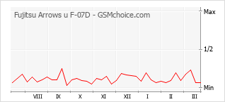 手机声望改变图表 Fujitsu Arrows u F-07D