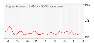 手機聲望改變圖表 Fujitsu Arrows u F-07D