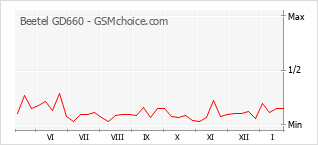 Gráfico de los cambios de popularidad Beetel GD660