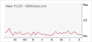 Grafico di modifiche della popolarità del telefono cellulare Haier F1120