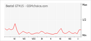 Diagramm der Poplularitätveränderungen von Beetel GT415