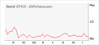 Populariteit van de telefoon: diagram Beetel GT415