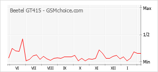 Traçar mudanças de populariedade do telemóvel Beetel GT415