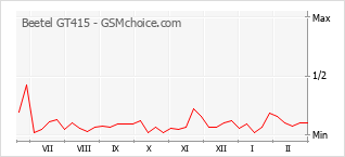 Диаграмма изменений популярности телефона Beetel GT415