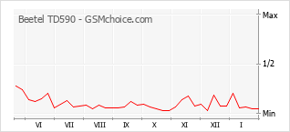 Grafico di modifiche della popolarità del telefono cellulare Beetel TD590
