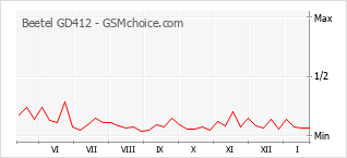 Diagramm der Poplularitätveränderungen von Beetel GD412