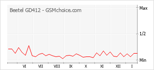 Gráfico de los cambios de popularidad Beetel GD412