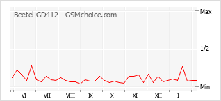 Le graphique de popularité de Beetel GD412