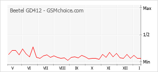 Grafico di modifiche della popolarità del telefono cellulare Beetel GD412