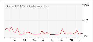 Diagramm der Poplularitätveränderungen von Beetel GD470