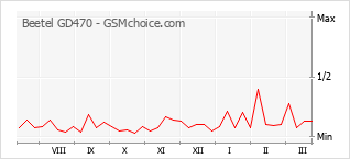 Popularity chart of Beetel GD470