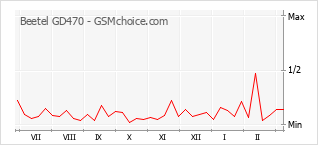 Le graphique de popularité de Beetel GD470