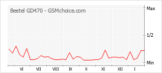 Populariteit van de telefoon: diagram Beetel GD470