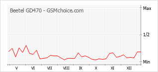 手机声望改变图表 Beetel GD470
