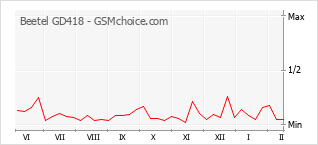 Popularity chart of Beetel GD418