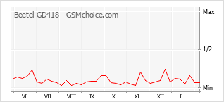 Le graphique de popularité de Beetel GD418