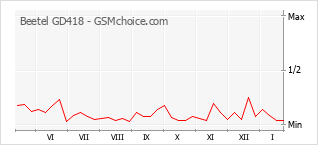 Grafico di modifiche della popolarità del telefono cellulare Beetel GD418