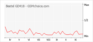 手機聲望改變圖表 Beetel GD418