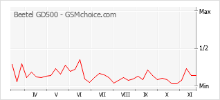 Popularity chart of Beetel GD500
