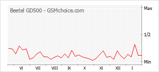 Gráfico de los cambios de popularidad Beetel GD500