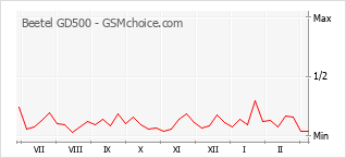 Le graphique de popularité de Beetel GD500