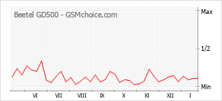 Grafico di modifiche della popolarità del telefono cellulare Beetel GD500