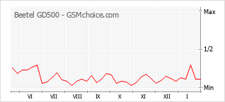 Populariteit van de telefoon: diagram Beetel GD500