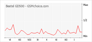 Traçar mudanças de populariedade do telemóvel Beetel GD500