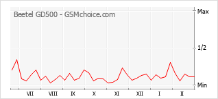 Диаграмма изменений популярности телефона Beetel GD500