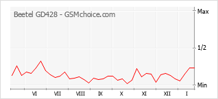 Diagramm der Poplularitätveränderungen von Beetel GD428