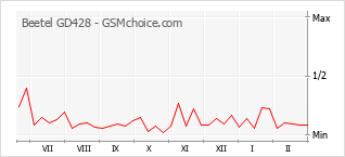 Popularity chart of Beetel GD428