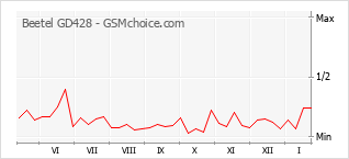 Gráfico de los cambios de popularidad Beetel GD428