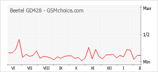 Le graphique de popularité de Beetel GD428