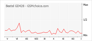 Grafico di modifiche della popolarità del telefono cellulare Beetel GD428