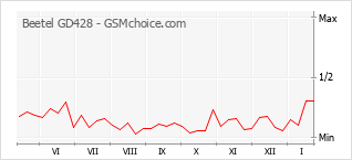 Traçar mudanças de populariedade do telemóvel Beetel GD428