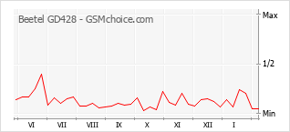 Диаграмма изменений популярности телефона Beetel GD428