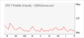 Diagramm der Poplularitätveränderungen von ZTE T-Mobile Vivacity