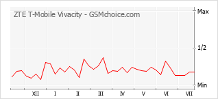 Popularity chart of ZTE T-Mobile Vivacity