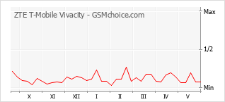 Gráfico de los cambios de popularidad ZTE T-Mobile Vivacity