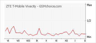 Grafico di modifiche della popolarità del telefono cellulare ZTE T-Mobile Vivacity