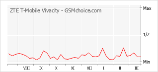 Populariteit van de telefoon: diagram ZTE T-Mobile Vivacity